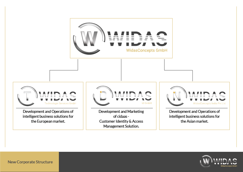 Die WidasConcepts gibt sich eine neue Struktur für Expansion!